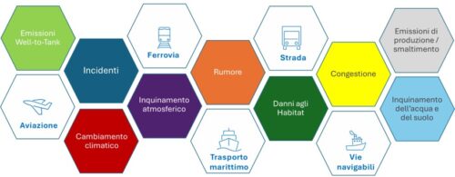 Internalizzazione dei costi esterni dei trasporti -